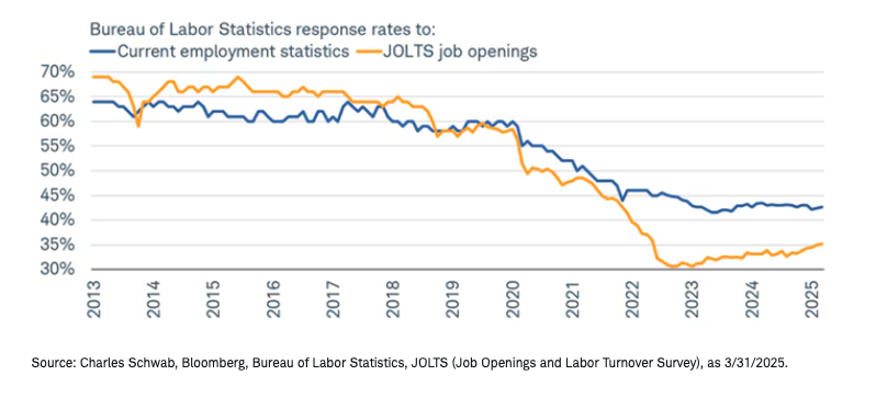 Bureau of Labor graph