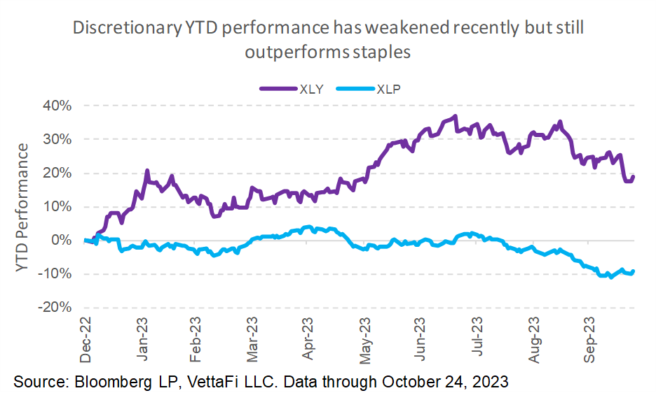 Discretionary YTD Performance Has Weakened