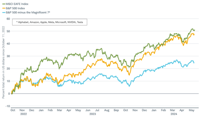 International stocks' outperformance since current bull market began