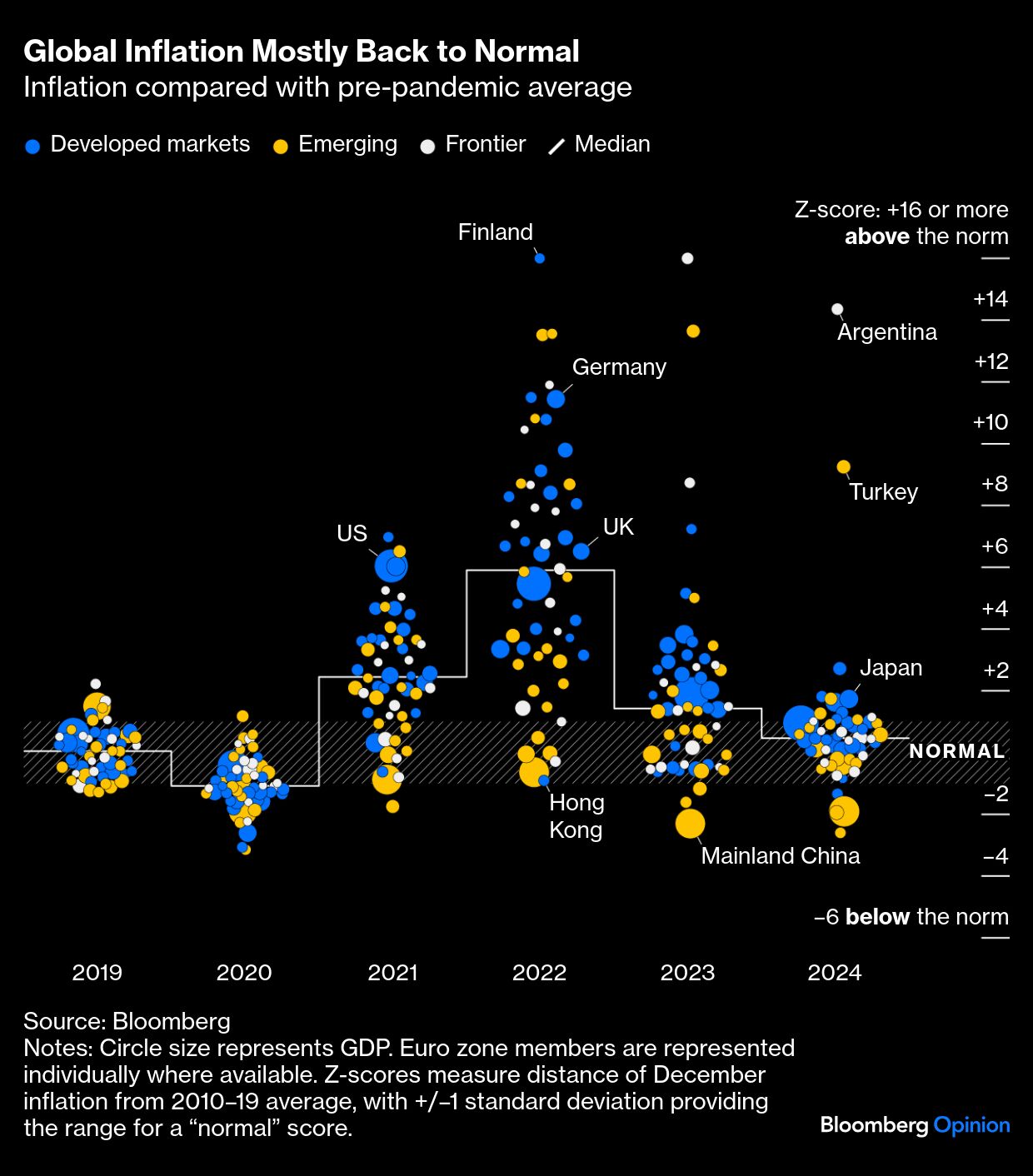 global inflation