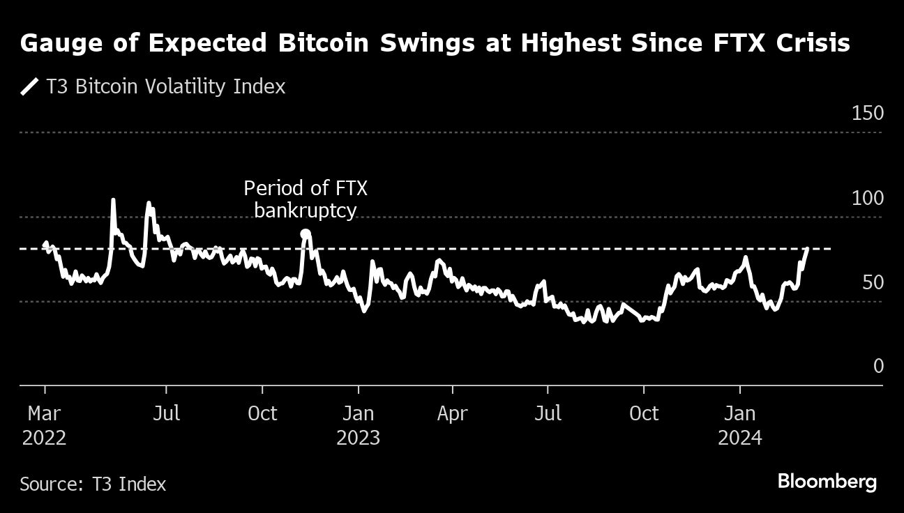 Gauge of Expected Bitcoin Swings at Highest Since FTX Crisis