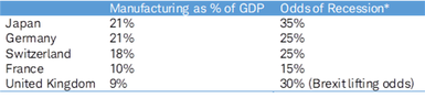Manufacturing as a percent of GDP