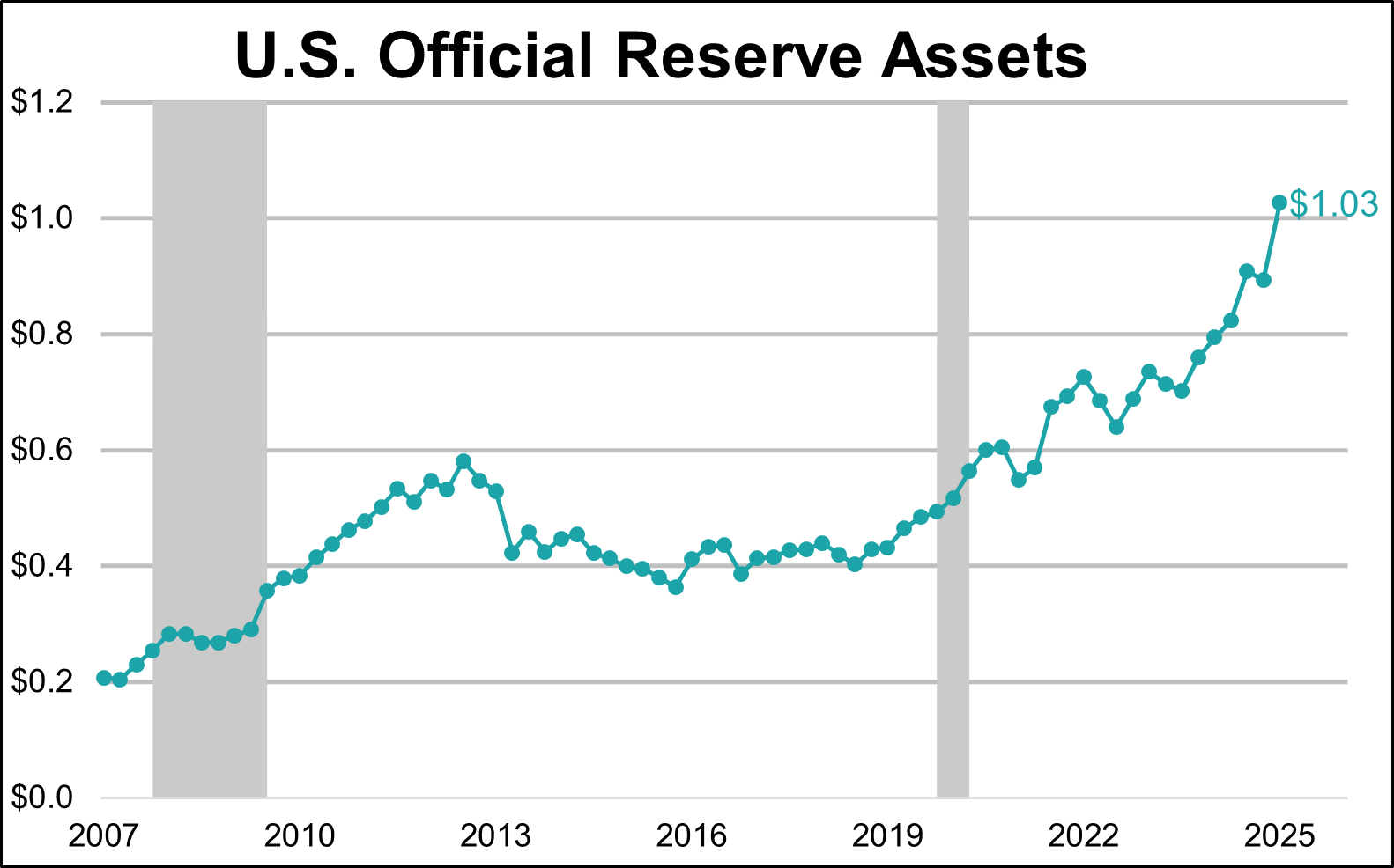 U.S. Federal Account Assets - U.S. Official Reserve Assets