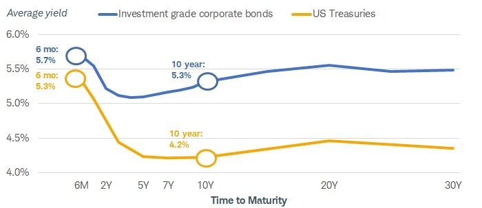 : Chart shows the average yield of investment-grade corporate bonds and U.S. Treasuries for maturities from six months to 30 years. As of June 14, 2024, six-month investment-grade corporate bonds yielded 5.7%, while six-month Treasury bills yielded 5.3%. Meanwhile, 10-year investment-grade corporate bonds yielded 5.3% and 10-year Treasury bonds yielded 4.2%.