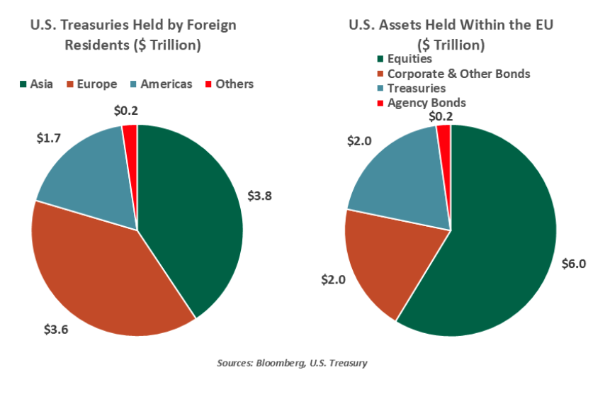 US Treasuries