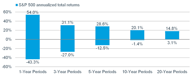 Longer Time Horizon = Lower Downside Risk