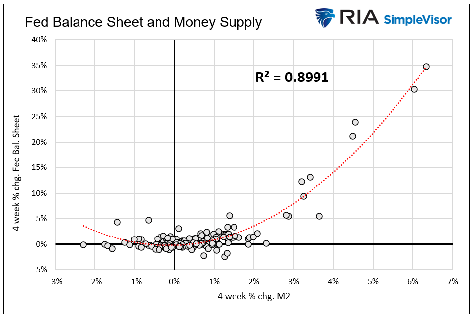 Fed Balance