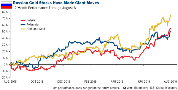 Russian gold stocks have made giant moves