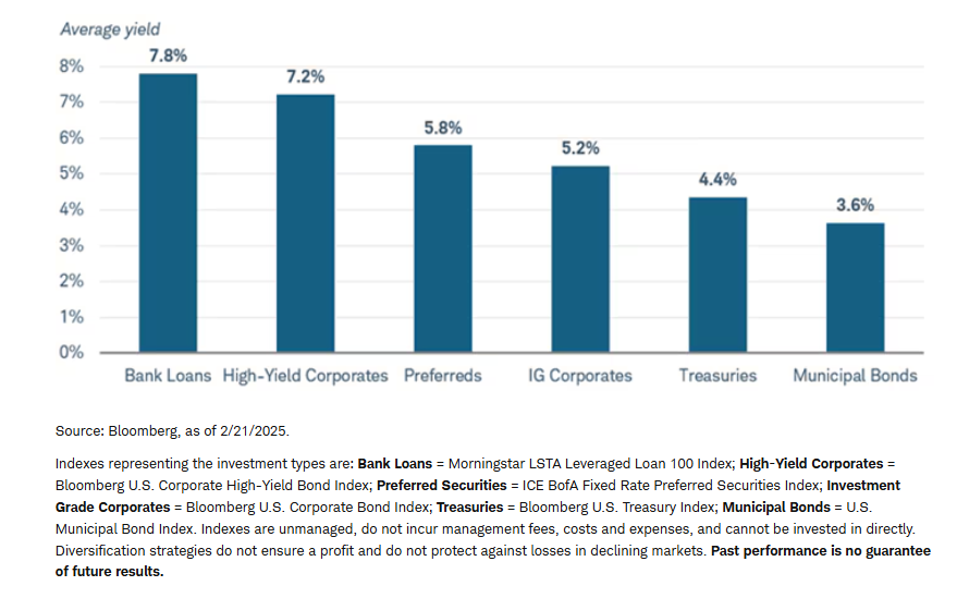 Bond yields can vary depending on risk