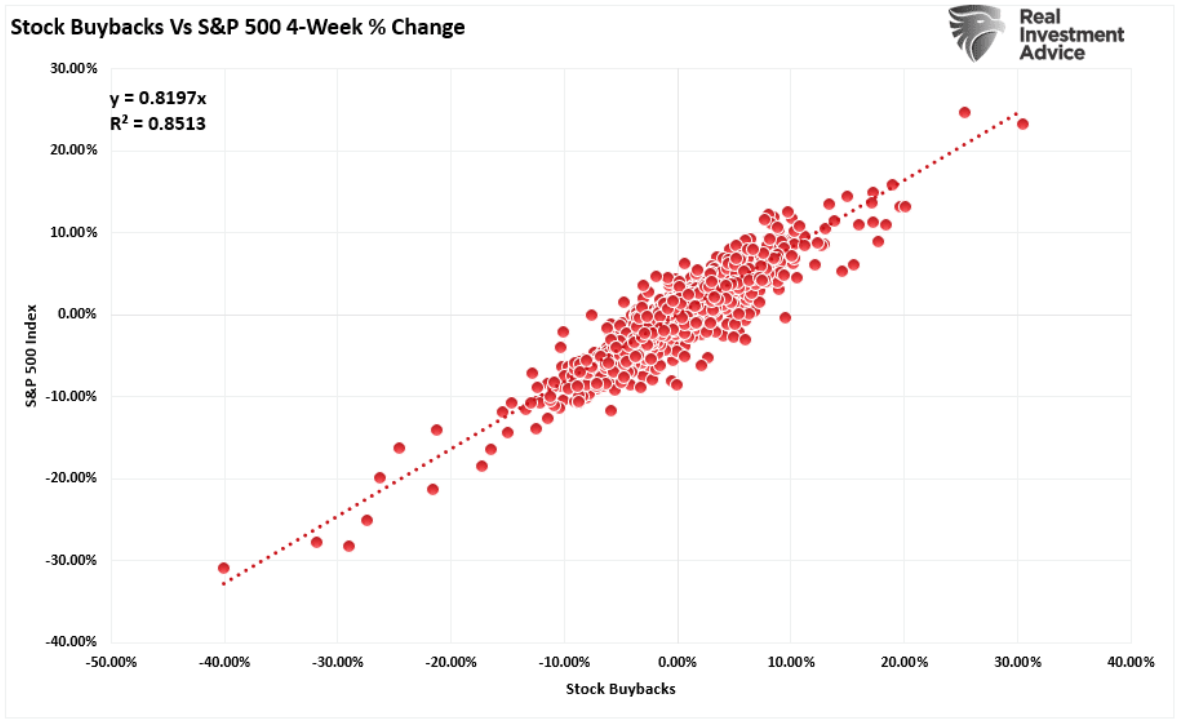 stock buybacks