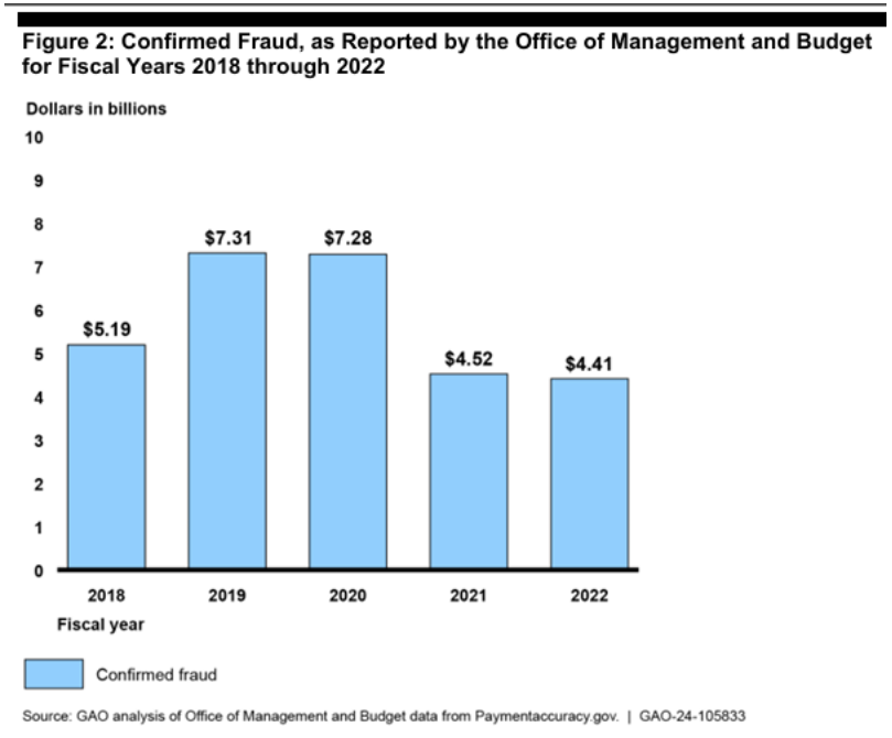 confirmed fraud