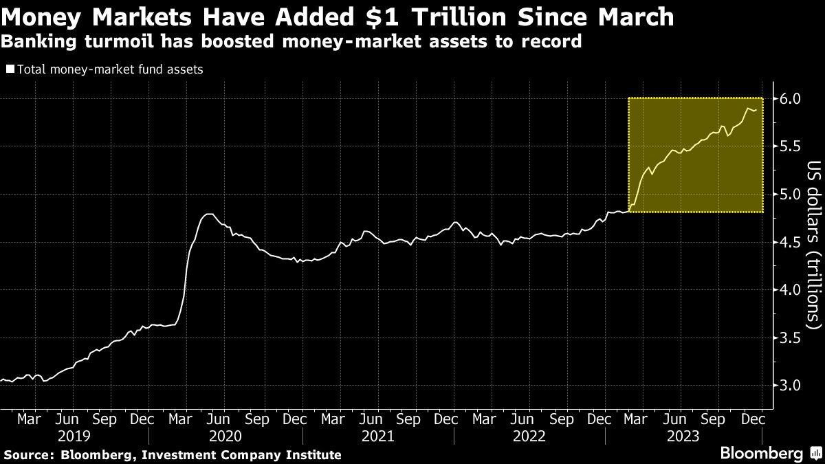 Money Markets Have Added $1 Trillion Since March