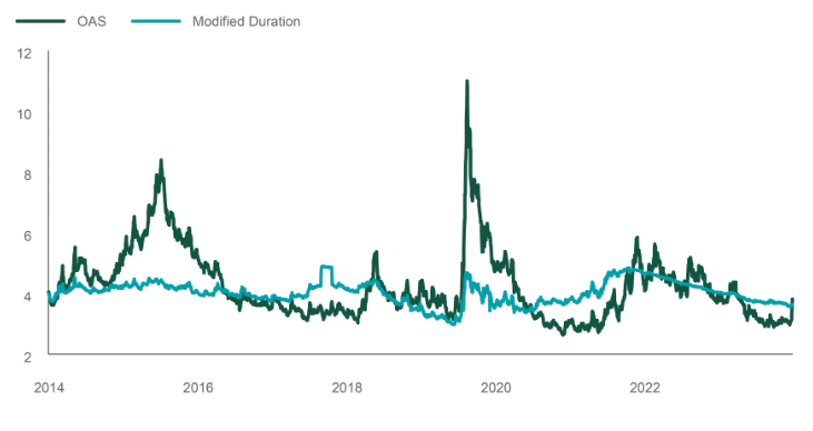 Shifts in High Yield Duration Leading to tighter spreads