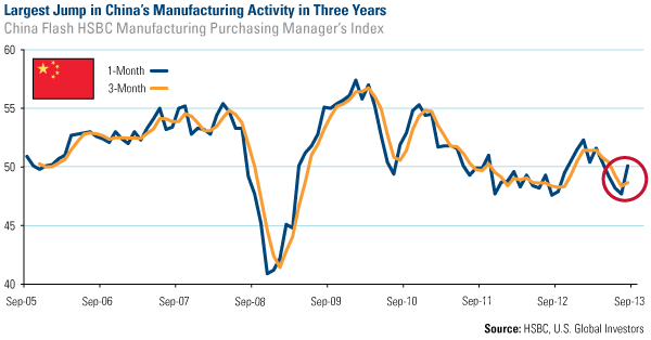Chinas Jump in manufacturing