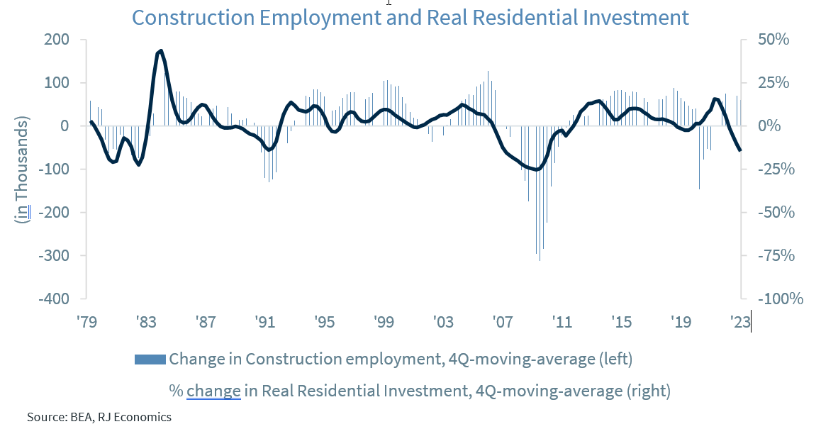 Construction Employment and Real Residential Investment