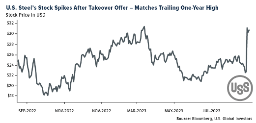 US Steel's Stock Spikes