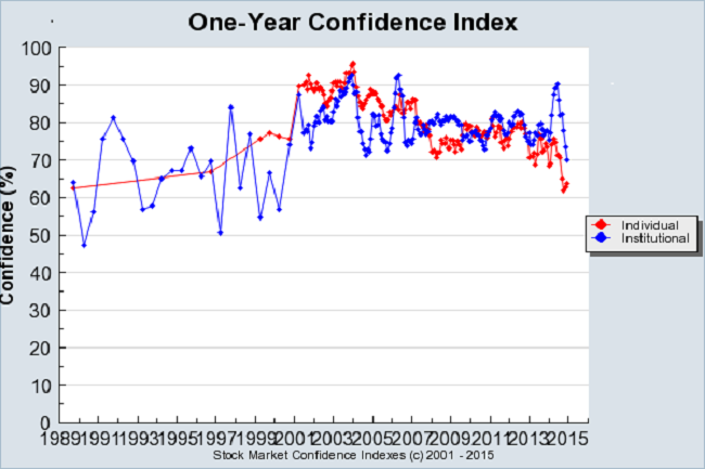 Low Longer-Term Investor Confidence
