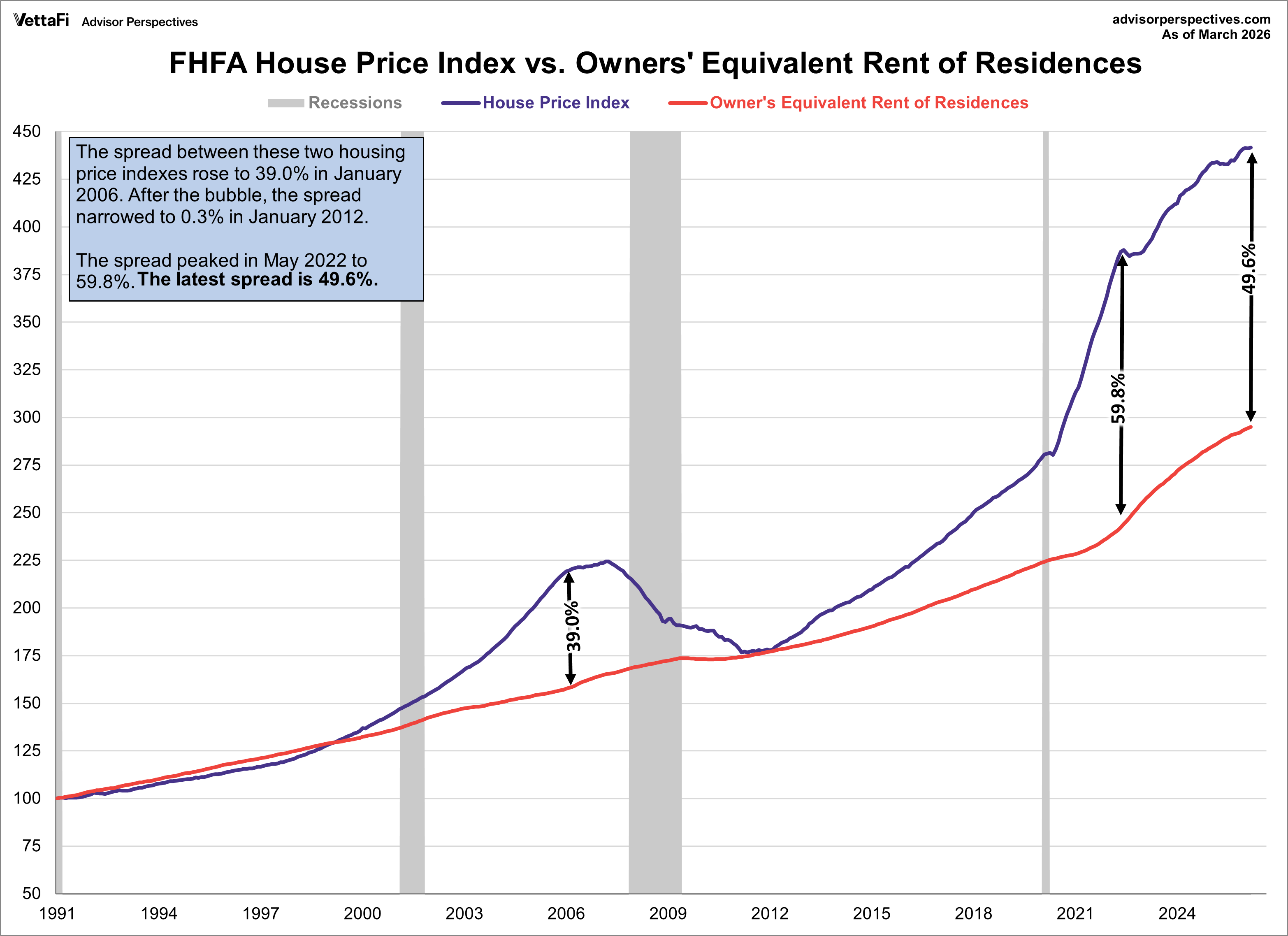 Home Price Index compared to Owners' Equivalent Rent of Residences