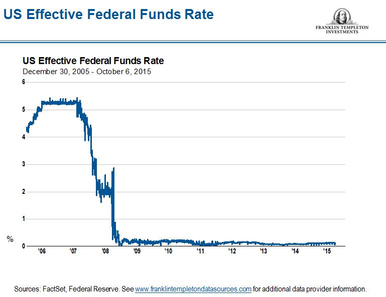 1015_K2FedFunds