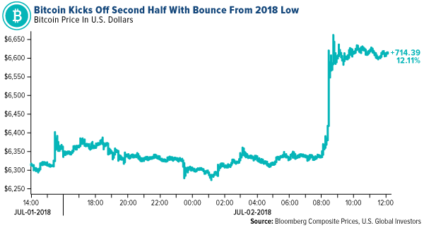 bitcoin kicks off second half of the year with a bounce from its 2018 low