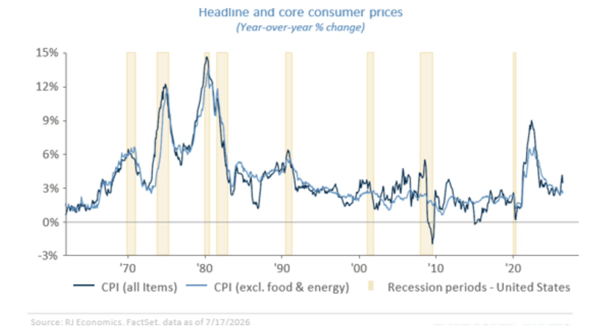 headline and core consumer