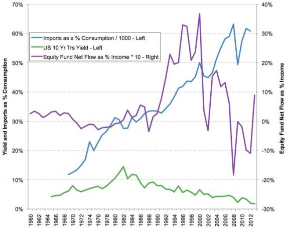 Equity mutual fund net flows relative to income