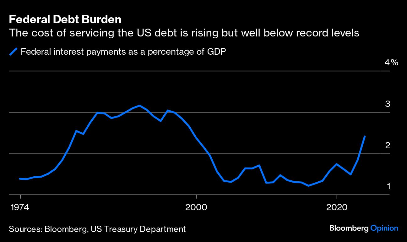 Federal Debt Burden