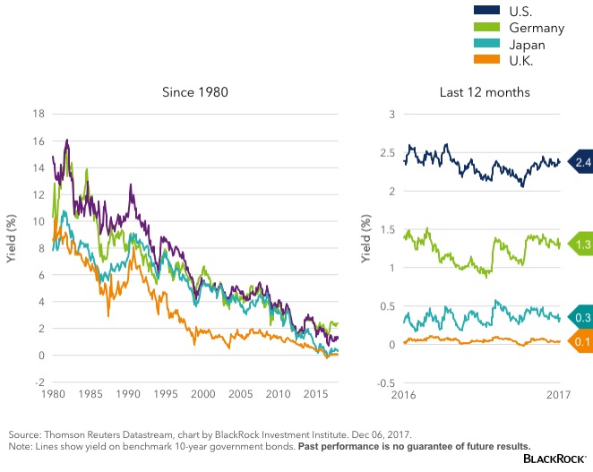 chart-10yr-gov-bond