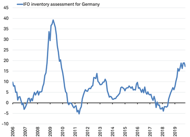 German Ifo Inventory