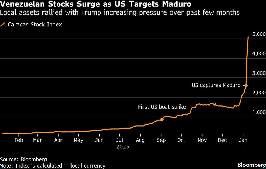venezuelan stocks surge
