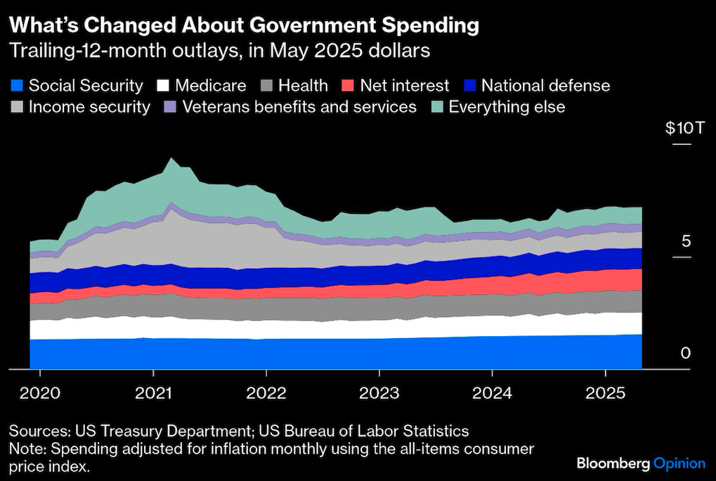 whats changed about government spending