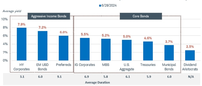 After-tax yields on certain fixed income investments are more than 5%