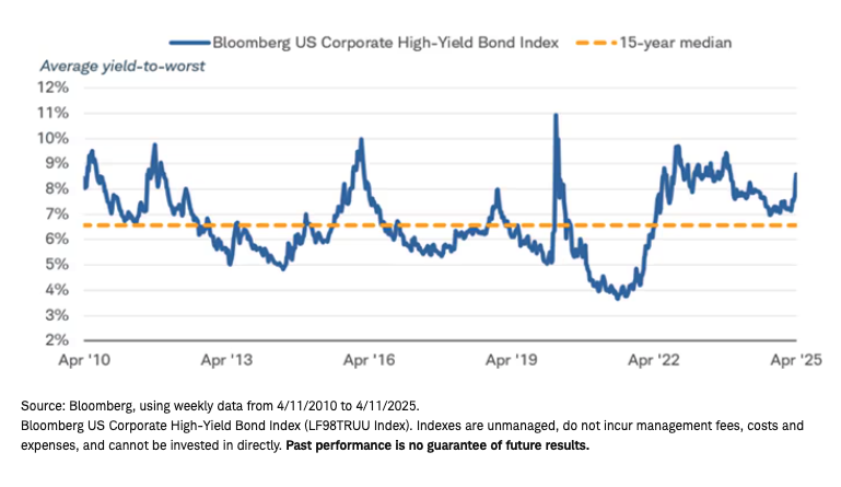 Average yield graph