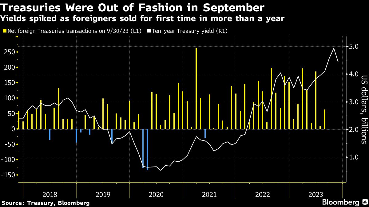 Treasuries Were Out of Fashion in September