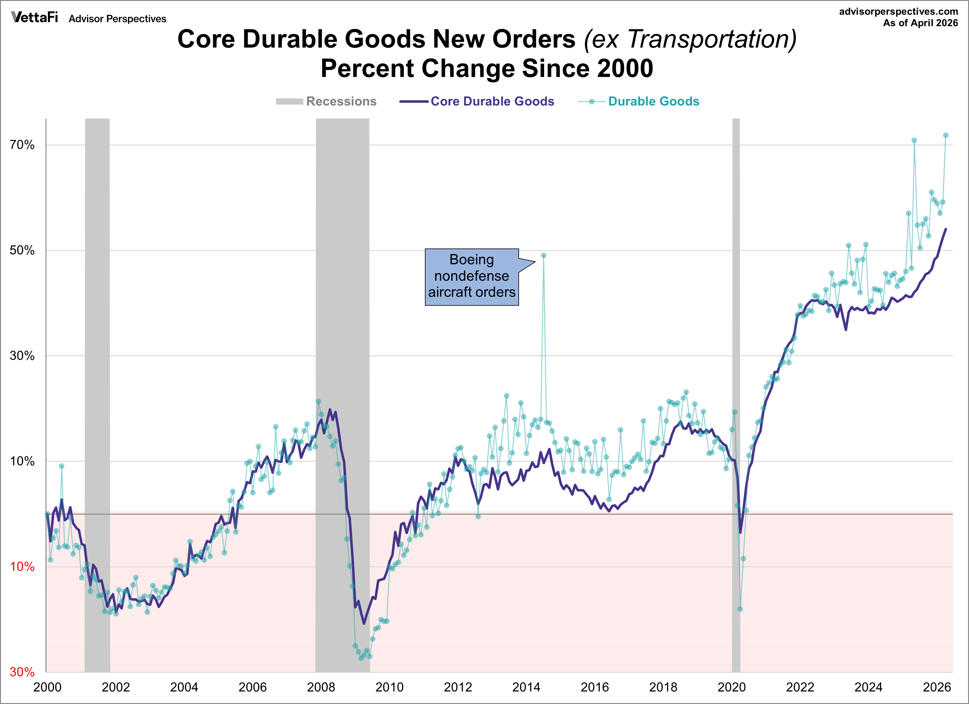 Core Durable Goods Growth since 2000
