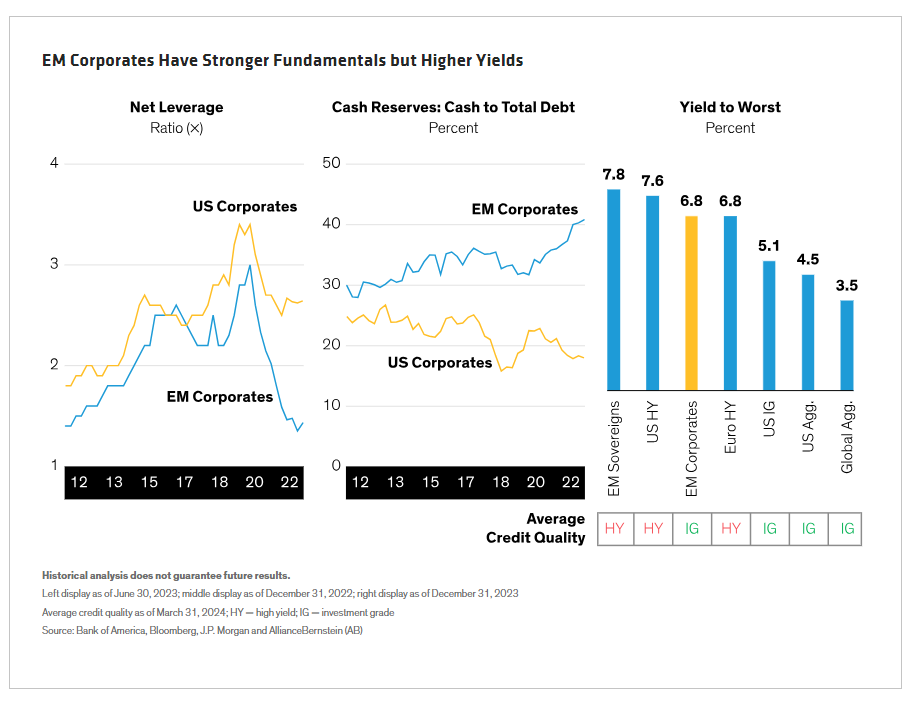 EM Corporates Have Stronger Fundamentals but Higher Yields