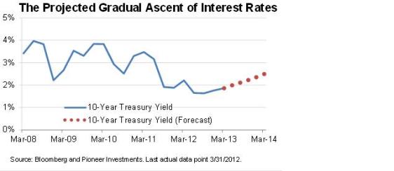 Sustainability of Rising Interest Rates - Rising Interest Rates Projection