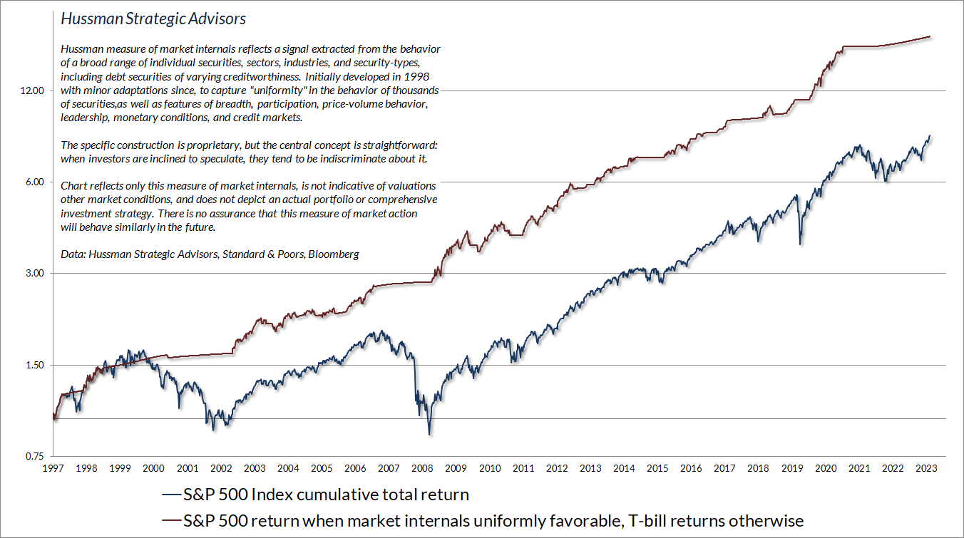 S&P 500 Index Cumulative Total Return