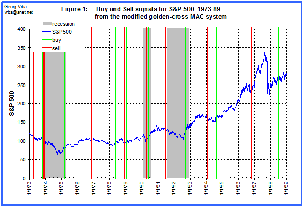 Buy and Sell signals for S&P 500