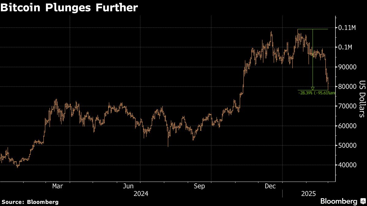 bitcoin plunges