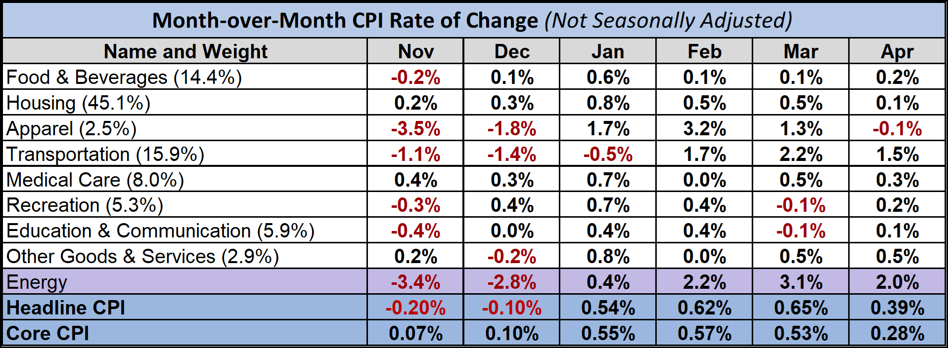 Inflationary Insights Breaking Down the April 2024 CPI dshort