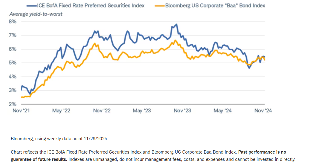 Preferred securities don't offer much of a yield advantage over "Baa" rated corporate bonds