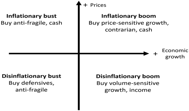 inflationary bust