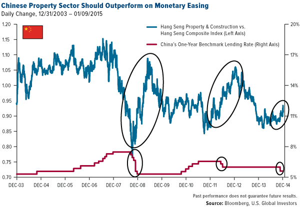 Chinese-Property-Sector-Should-Outperform-on-Monetary-Easing