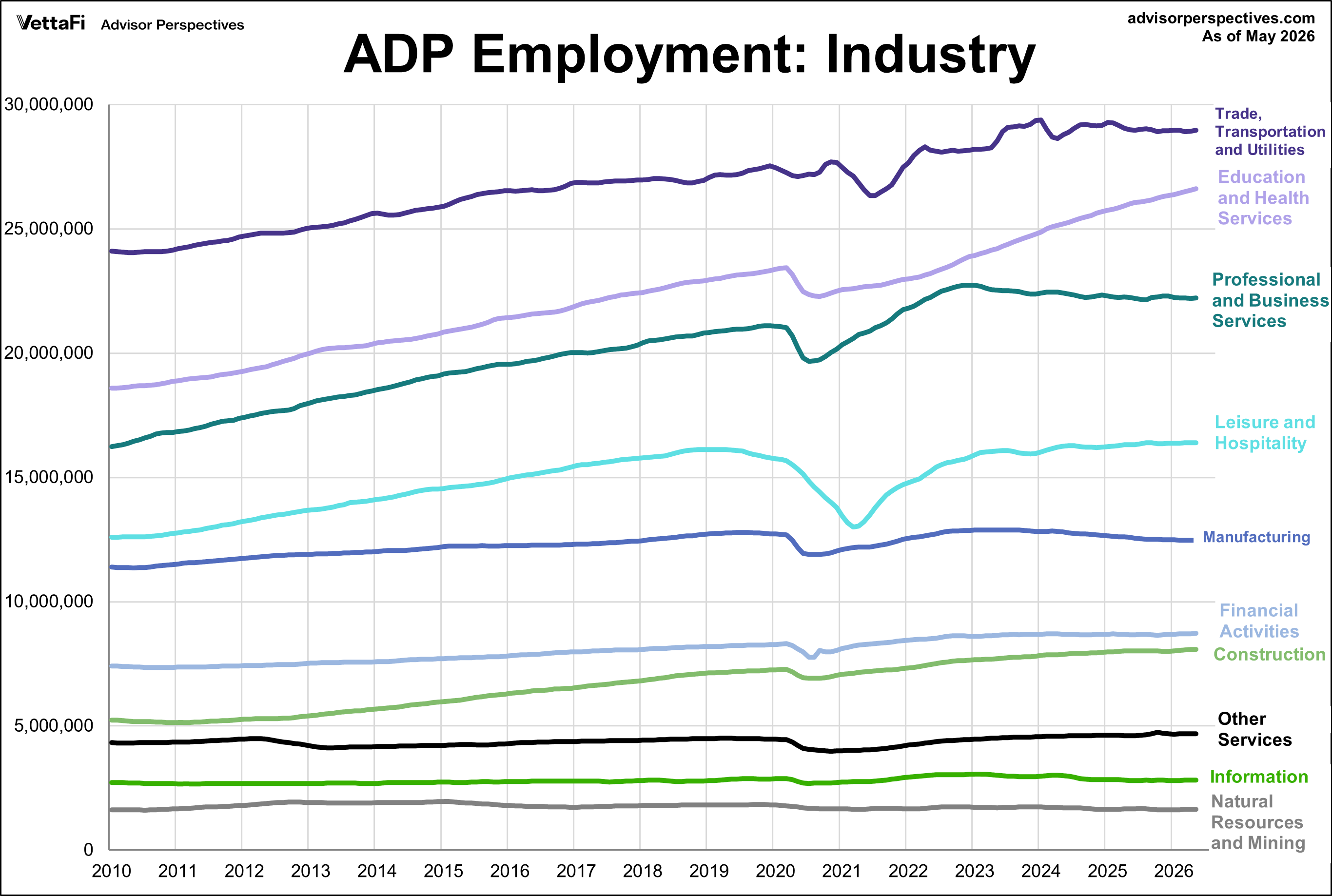 ADP Nonfarm Private Employment Industry Linear