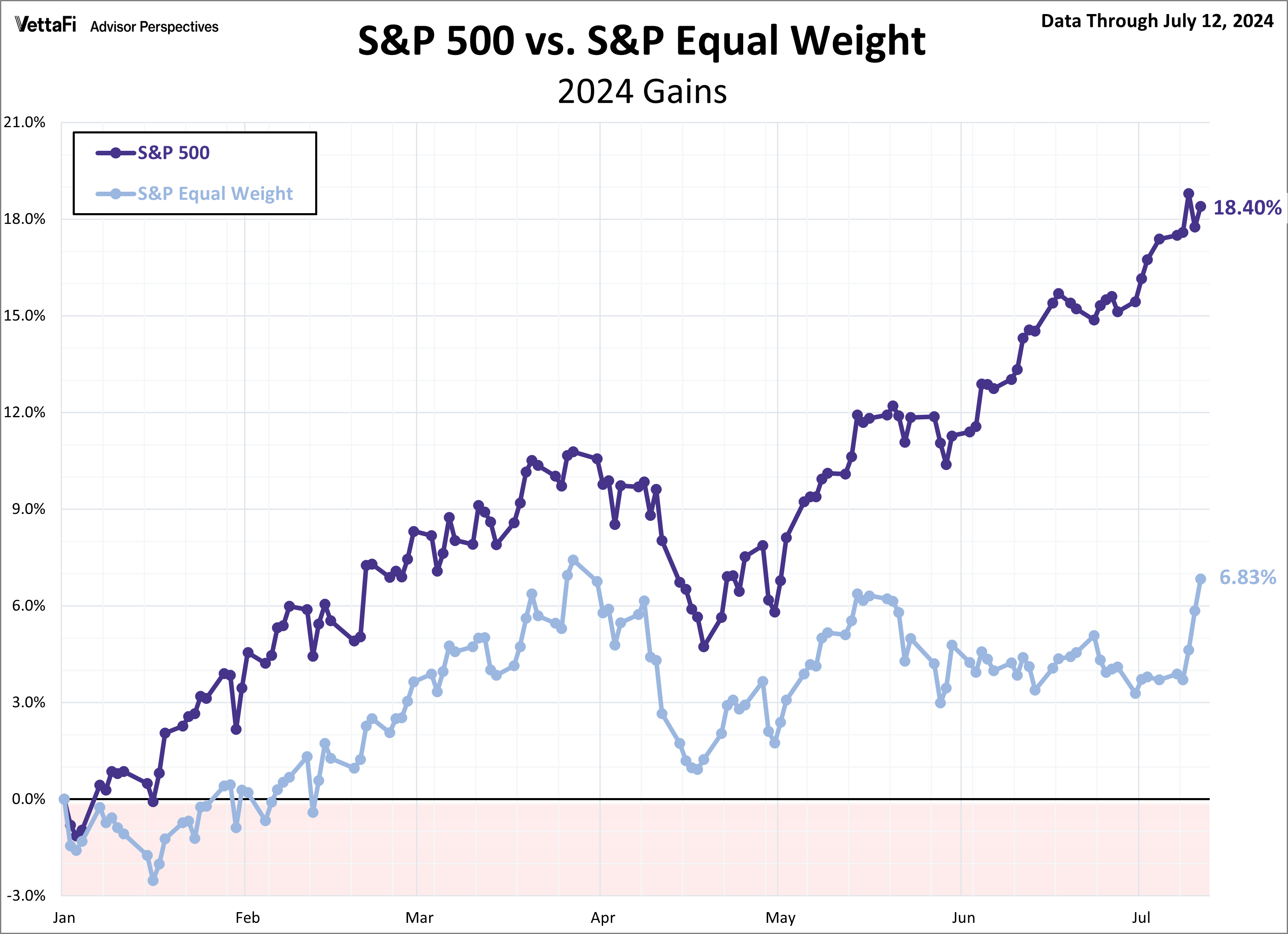 SPX Snapshot Equal Weight Comparison