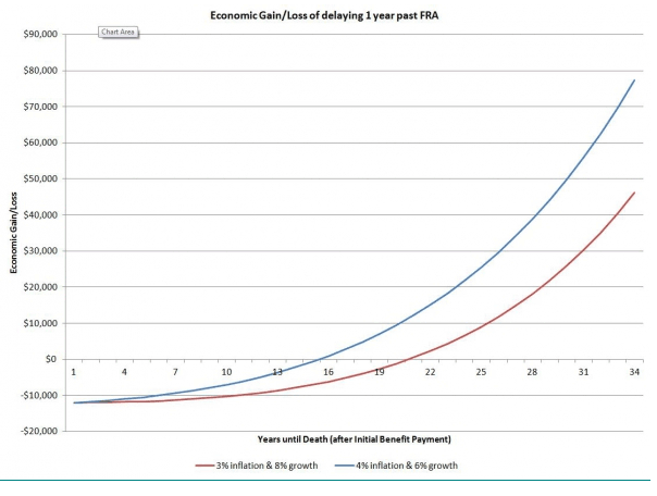 Economic Gain/Loss of delaying 1 year past FRA