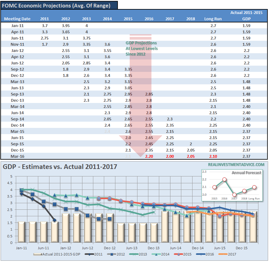 FOMC-Economic-Forecasts-031616