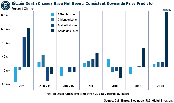 Bitcoin Death Cross