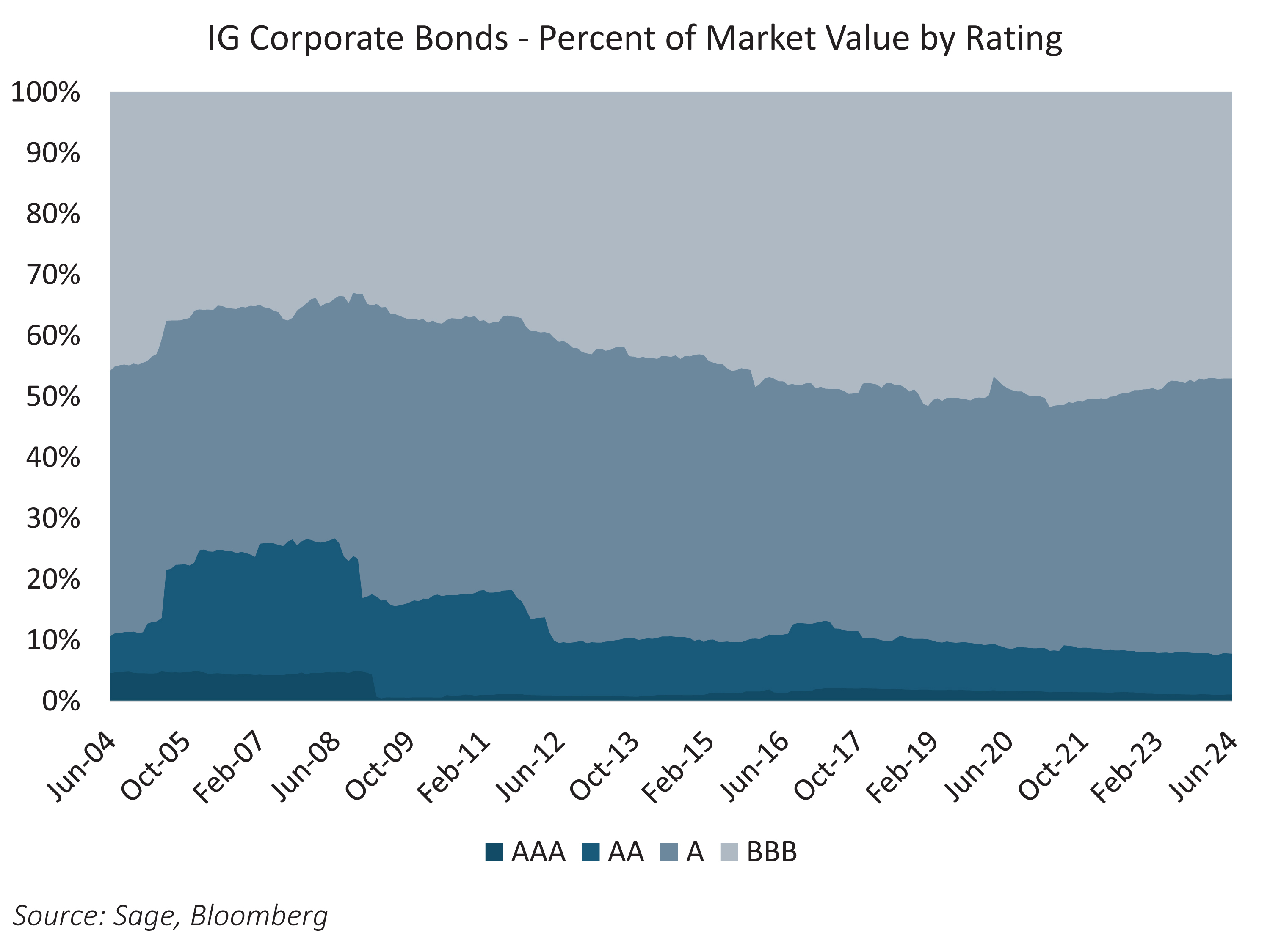IG corporate bonds - percent of market value by rating